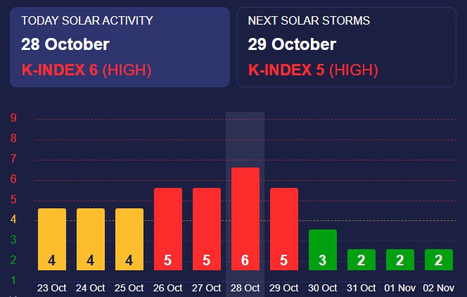 28 жовтня очікується сильна магнітна буря - скільки триватиме