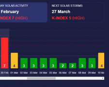 Магнітні бурі 28 лютого - 1 березня: який прогноз