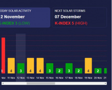 Магнітні бурі 13 листопада - яка потужність