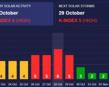 28 жовтня очікується сильна магнітна буря - скільки триватиме