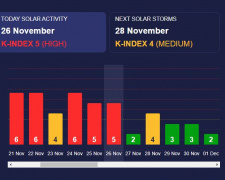 Магнітні бурі 26-27 листопада - яка їх сила