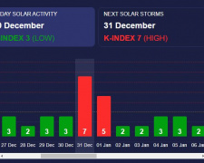 31 грудня і 1 січня буде сильна магнітна буря - як врятуватися